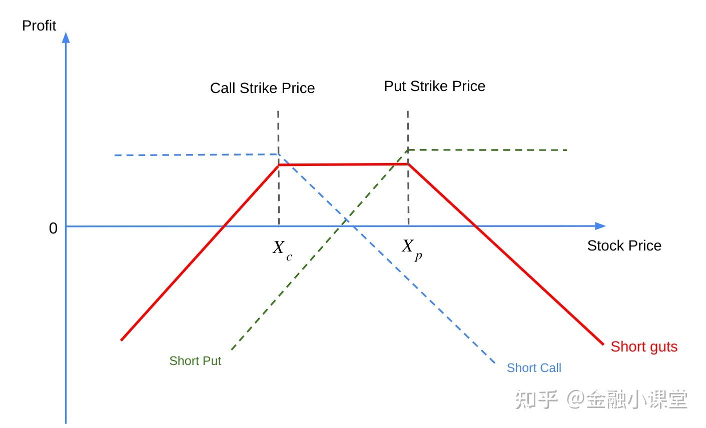 期权策略(六) - Strangle & Guts - 知乎