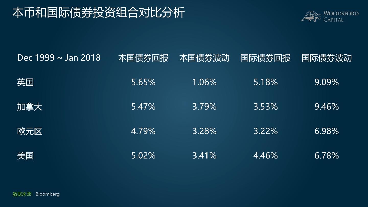 在全球资产配置中需要购买外币债券么？【资产配置】 - 知乎