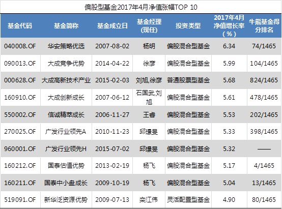 偏股混合型和靈活配置型基金),整理了2017年4