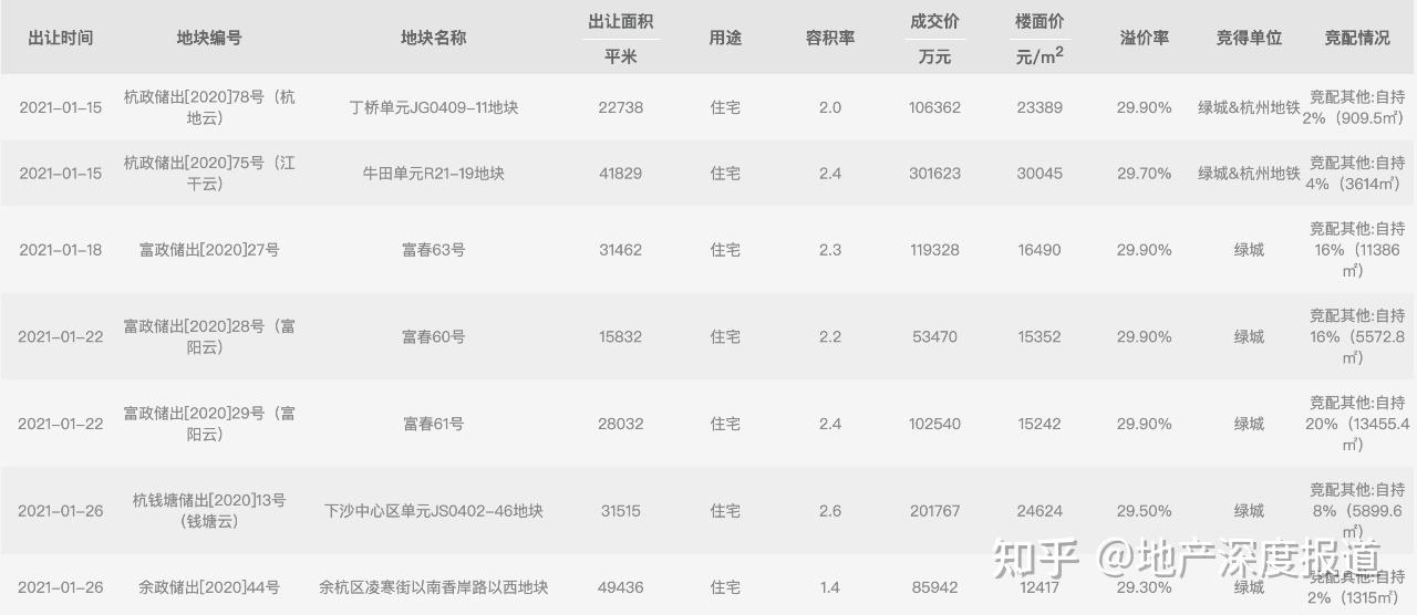 12天拿地7宗,绿城1月在杭豪掷近百亿,或为重当“一哥” - 知乎