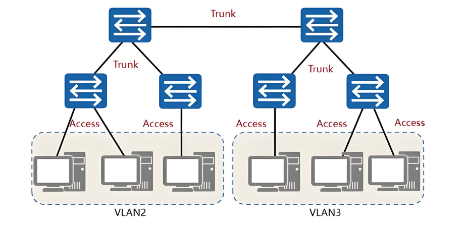 TRUNK（汇聚口）的概念及设置 - 知乎