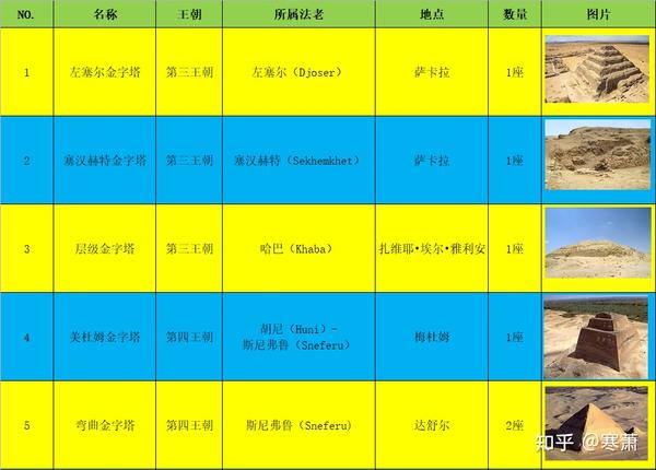 古埃及金字塔系列(28)-金字塔列表 - 知乎