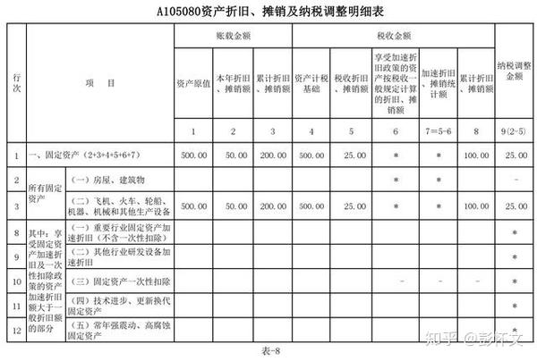 (2)填写《a105090资产损失税前扣除及纳税调整明细表,如表-9