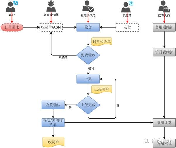 loxson vmi仓库-wms系统出货流程知行edi系统为贸易双方提供安全可靠