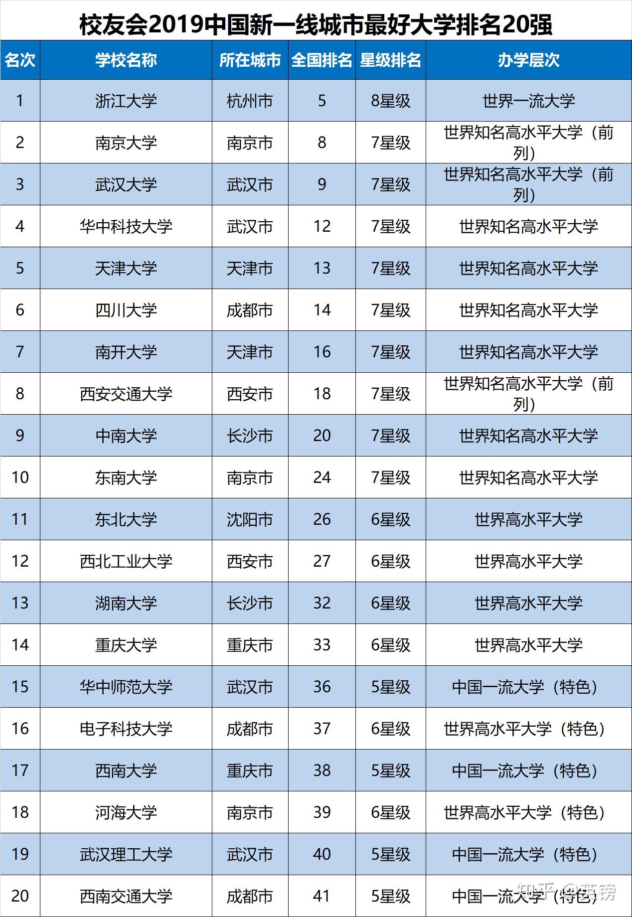 中國新一線城市最好大學排名20強浙大第一南京大學第二