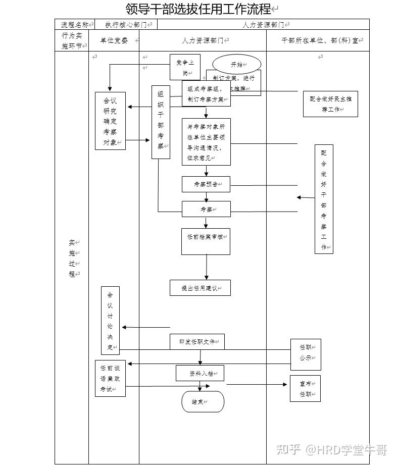 领导干部选拔任用工作流程 - 知乎