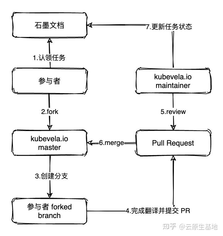  kubevela 