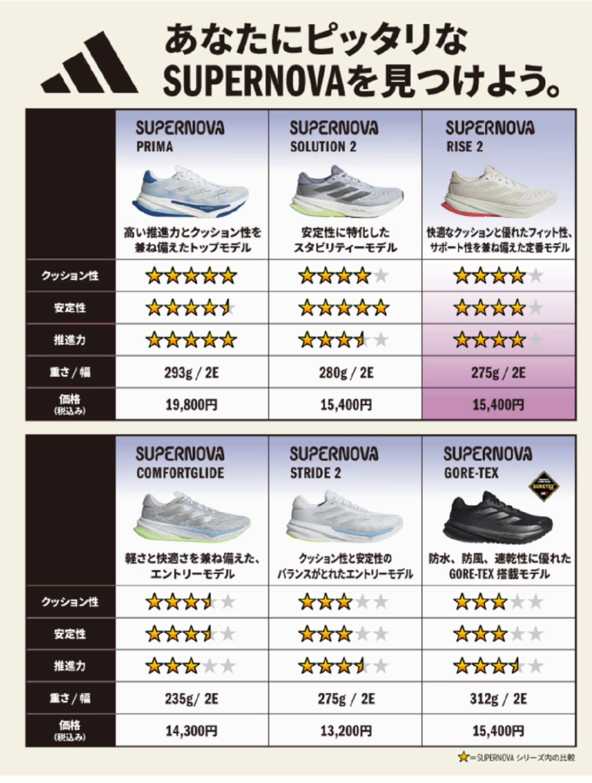 adidas JP supernova 超星动 慢跑鞋 选购推荐 - 知乎