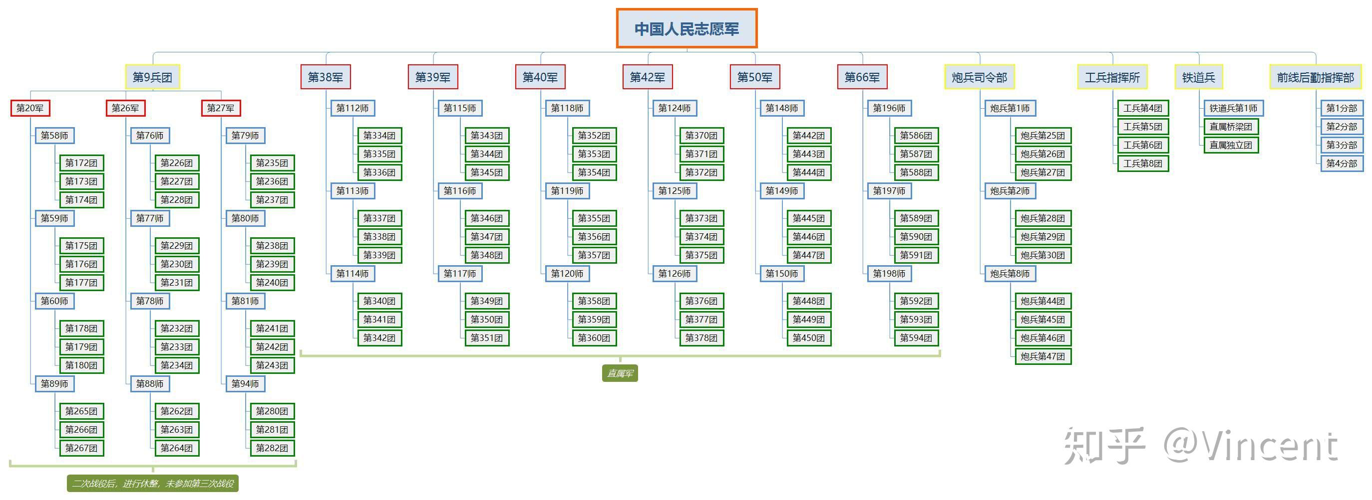 图表中国人民志愿军序列二