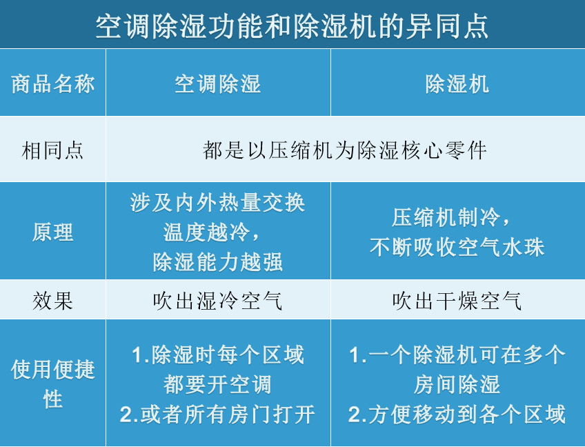 2021年除湿机抽湿机推荐除湿机哪个牌子好除湿机真的有用吗梅雨季