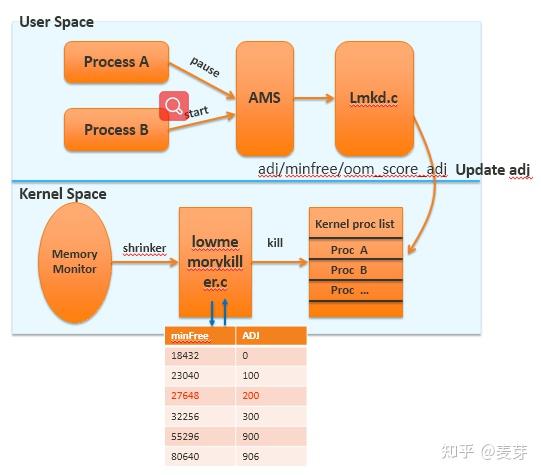 Android Lmkd 低内存终止守护程序 - 知乎