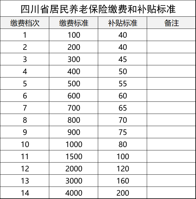 农村社保每年交3000元,15年后能领多少钱 知乎