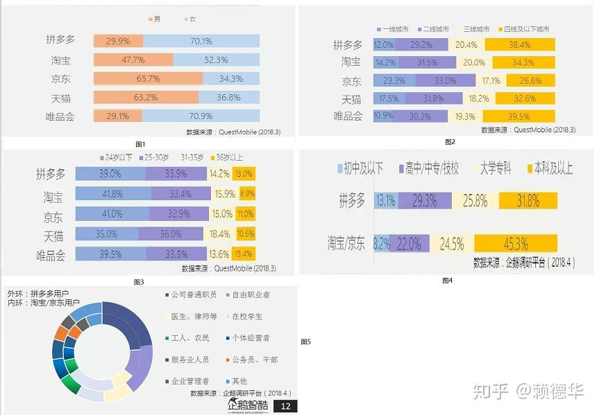 根據企鵝智庫整理的拼多多產品體驗用戶報告顯示,拼多多用戶有如下