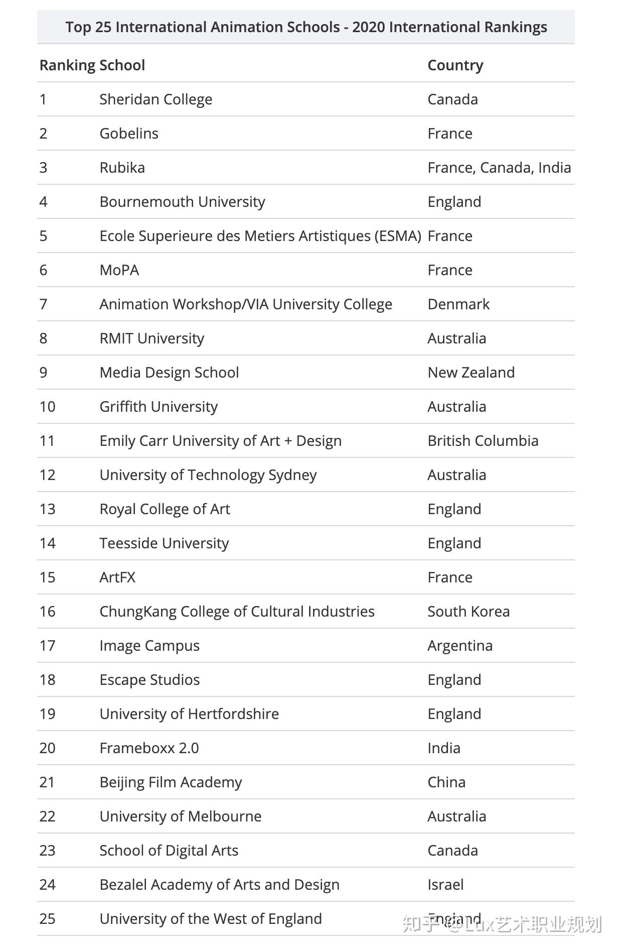 2020动画专业本科世界top25大学排名