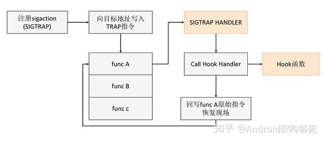 Android Native Hook技术你知道多少？ - 知乎