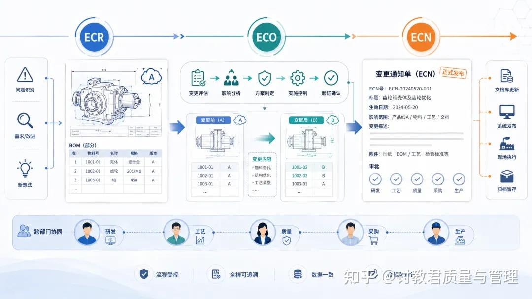 什么是ECR、ECO、ECN？一文讲清工程变更管理逻辑 - 知乎