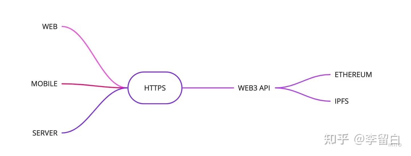 Web3 API——如何使用Web3 和NFT API 更快地构建dApp - 知乎