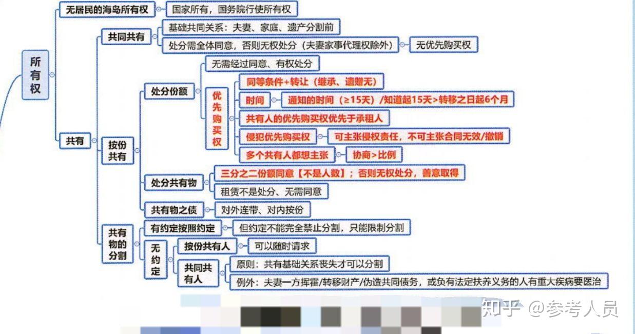 共有、按份共有、共同共有的概念与区别 - 知乎
