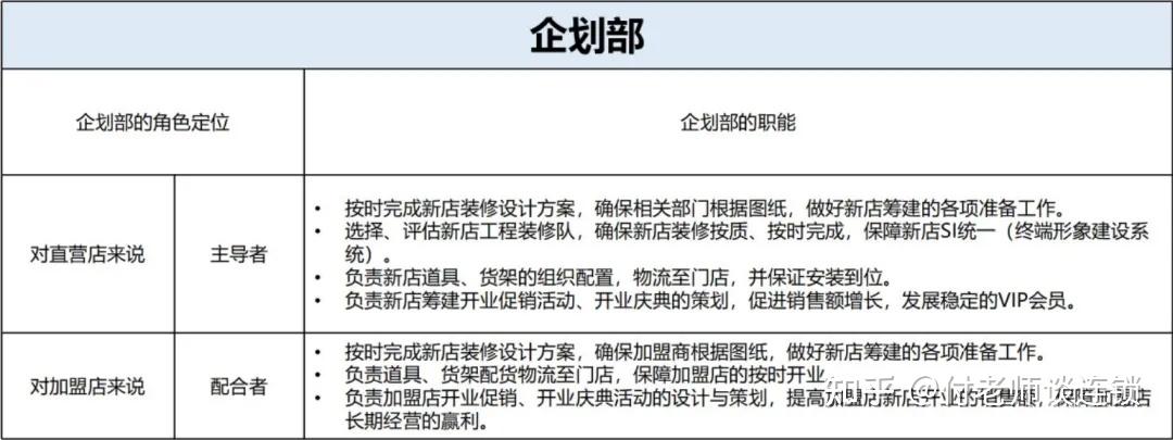 连锁企业标准化开店流程,大大提高开店成功率 - 知乎