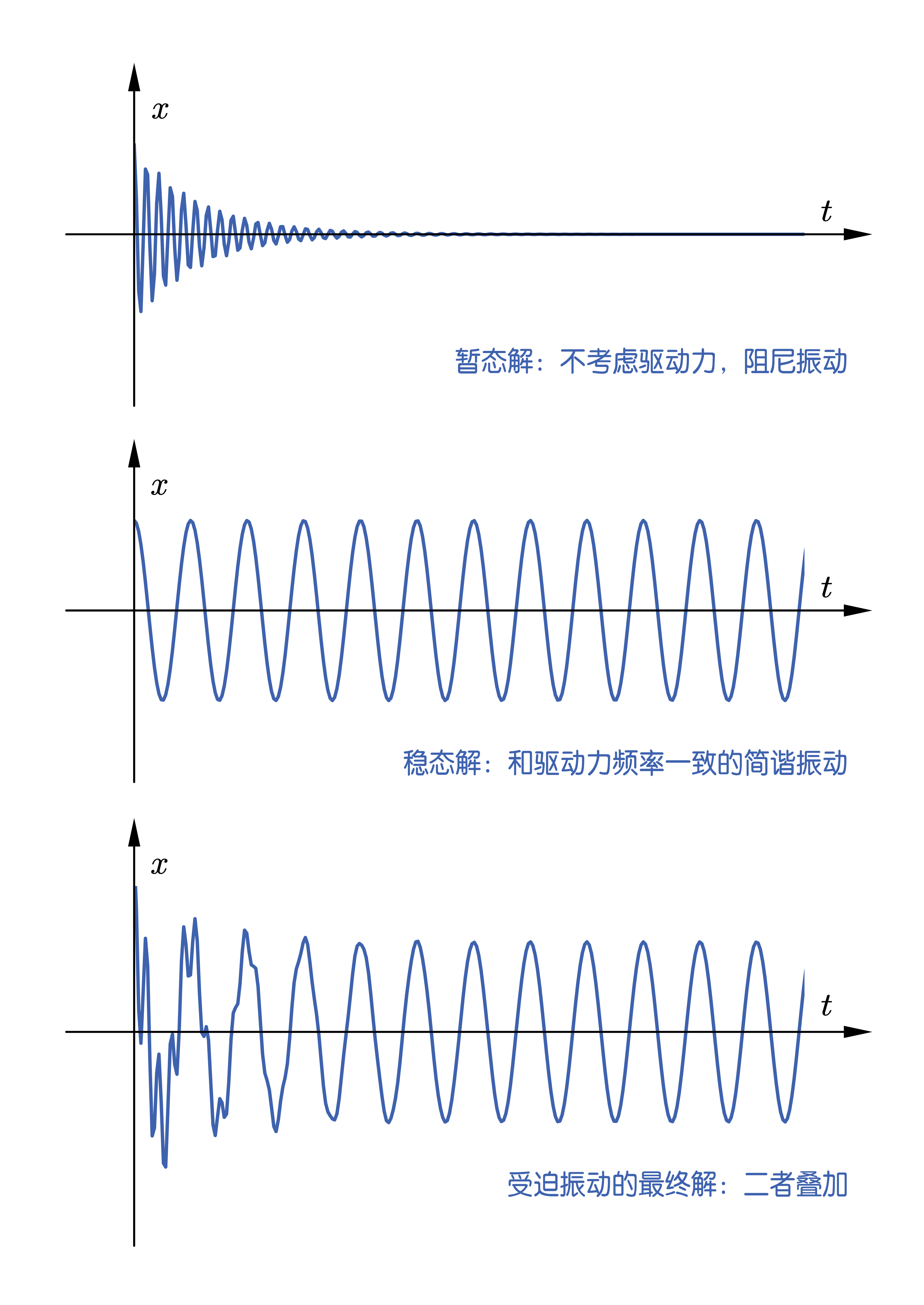 【Stardust · 理论物理初阶】 篇十三 · 振动与波进阶：简正模的交响曲 - 知乎