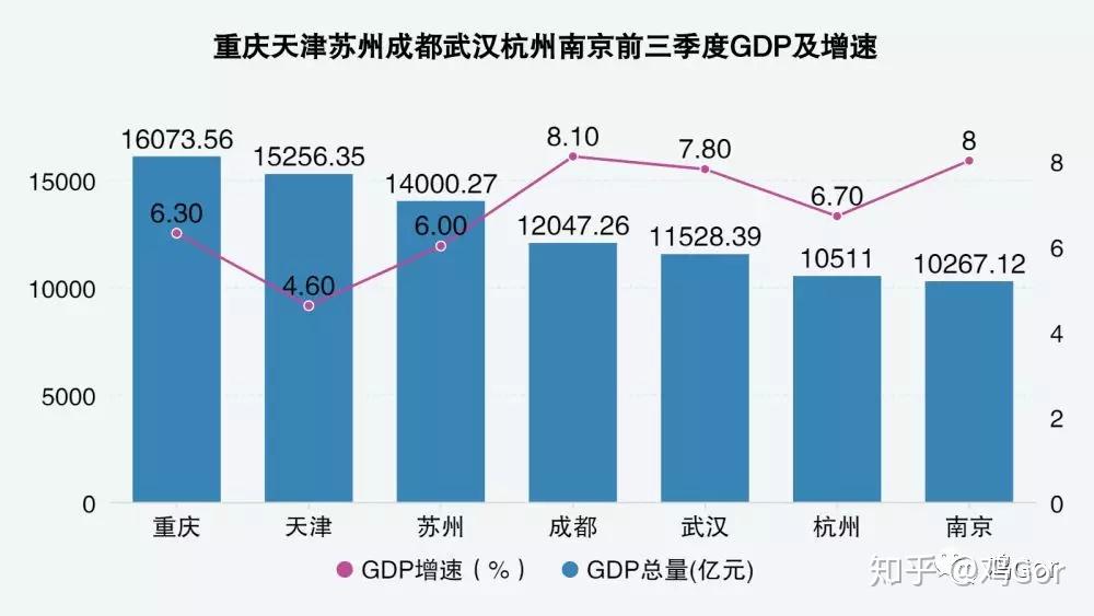 固投与gdp_这几个指标比GDP更能反映中国城市的经济实力