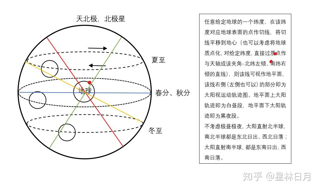 现在我们画出考试常见的太阳视运动轨迹