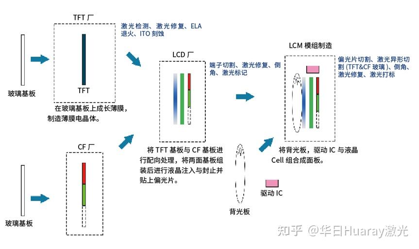 显示面板中激光修复原理是什么?有哪些类型? - 知乎