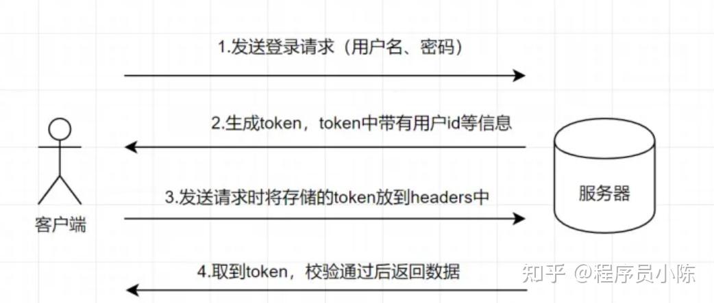 一文彻底搞清session、cookie、token的区别 - 知乎
