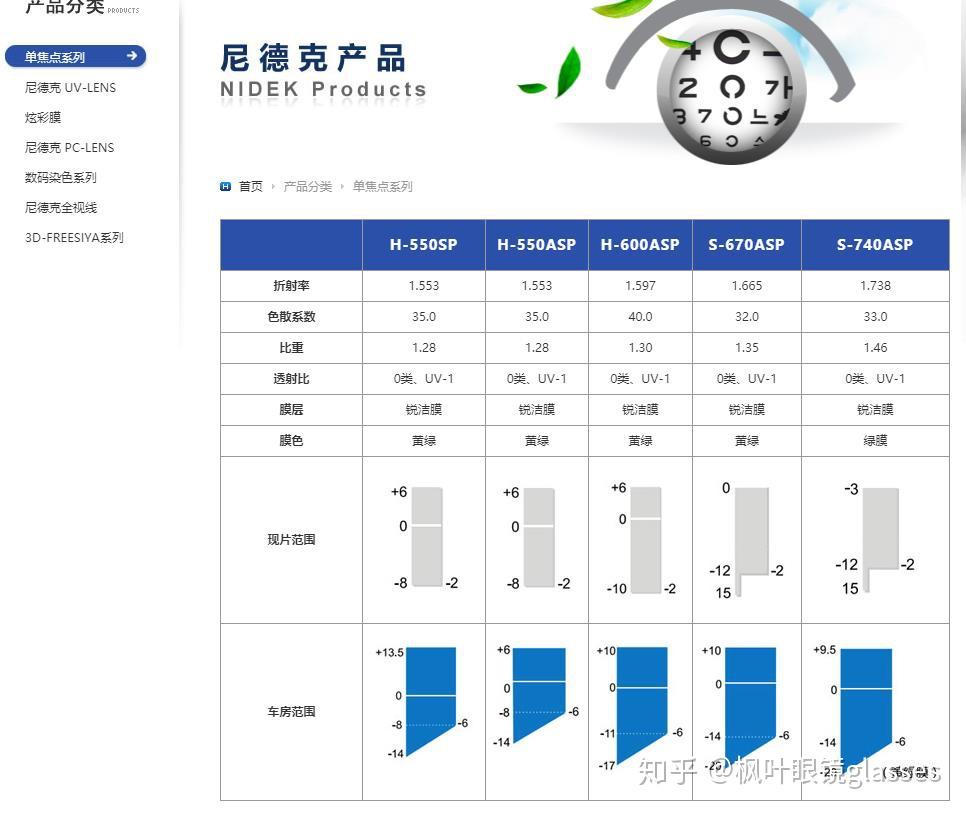 网络配镜片推荐:凯米还是尼德克? - 知乎