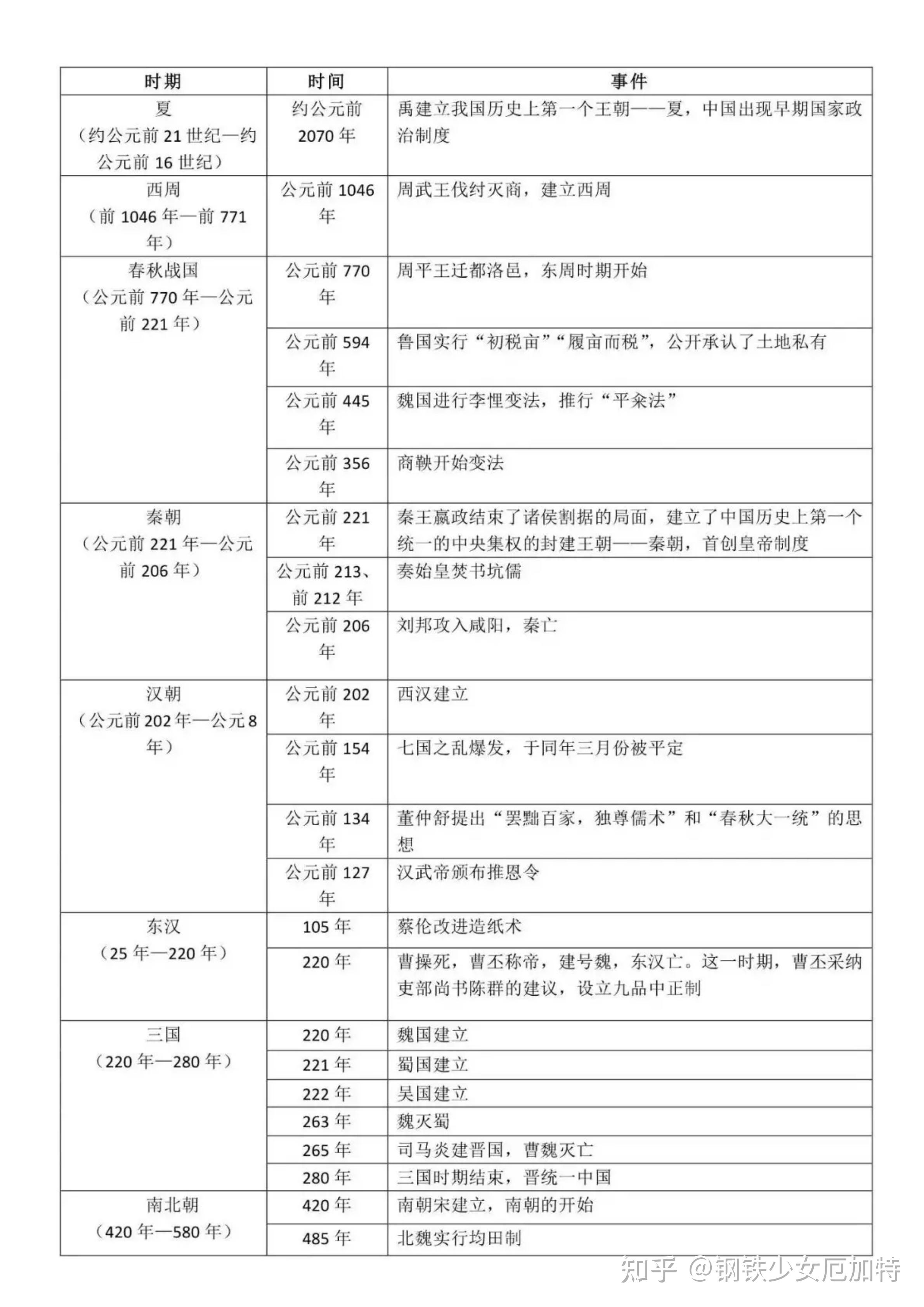 高中历史中外大事件时间表