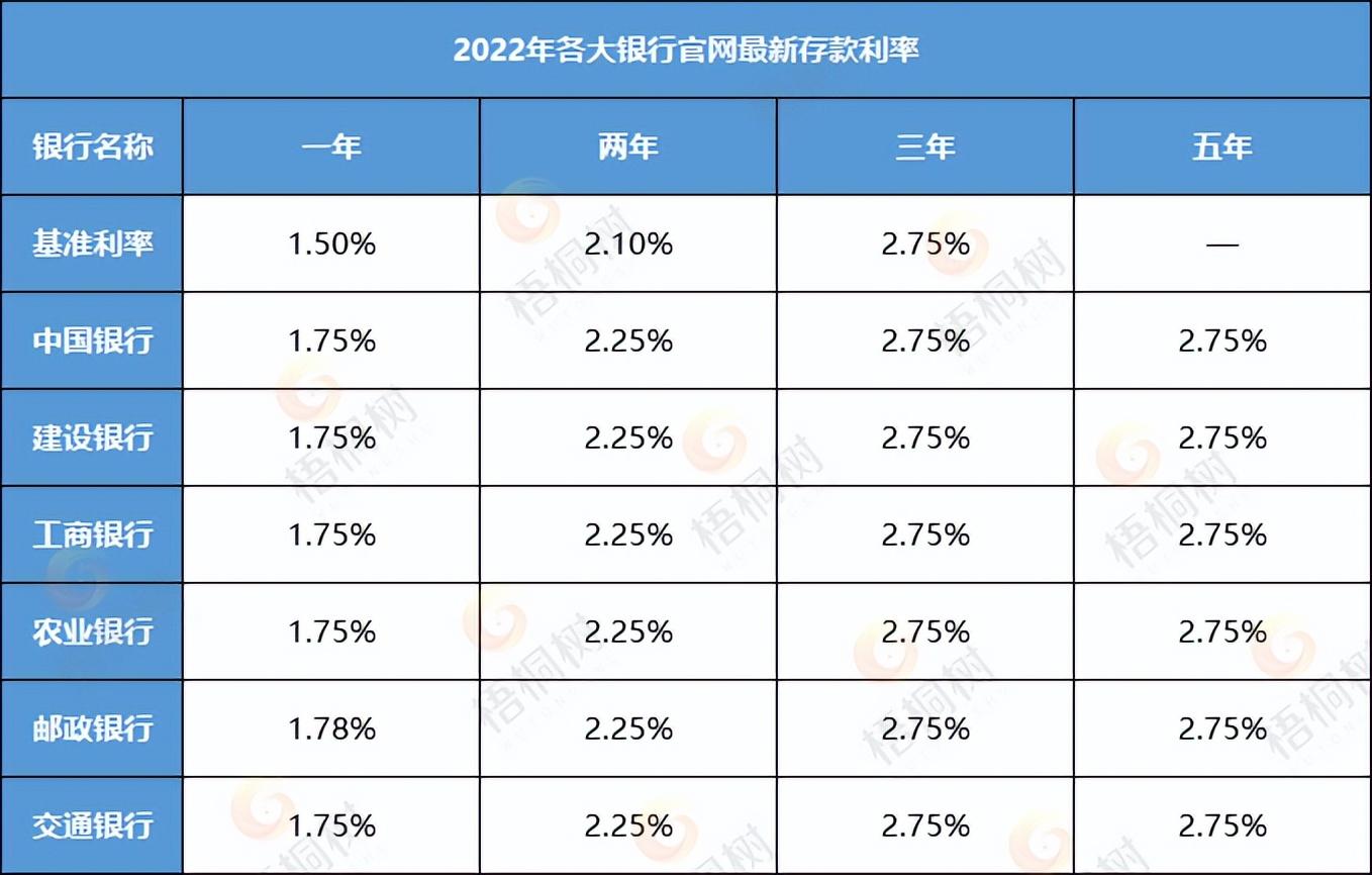 不過我們可以先以今年各大銀行的存款利率作為參考:但養老儲蓄的領取