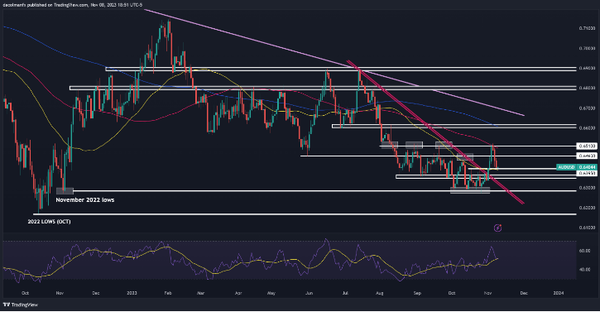 澳元预测：澳元/美元延续了虚假影响的看跌逆转