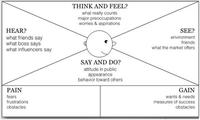 作品集充電站設計工具之同理心地圖empathymap