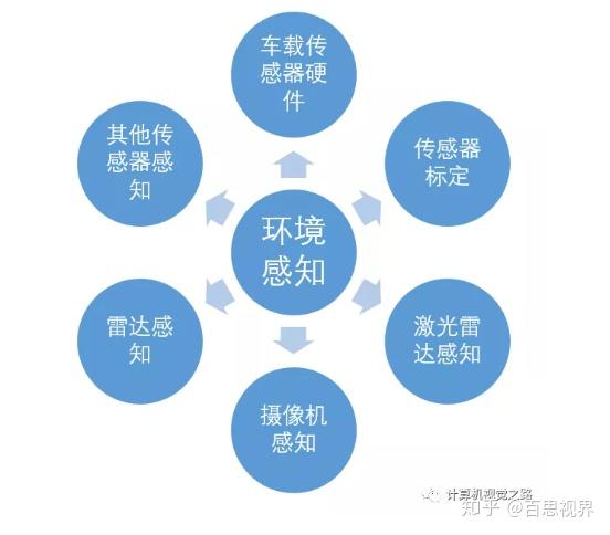 自动驾驶环境感知技术要点浅析