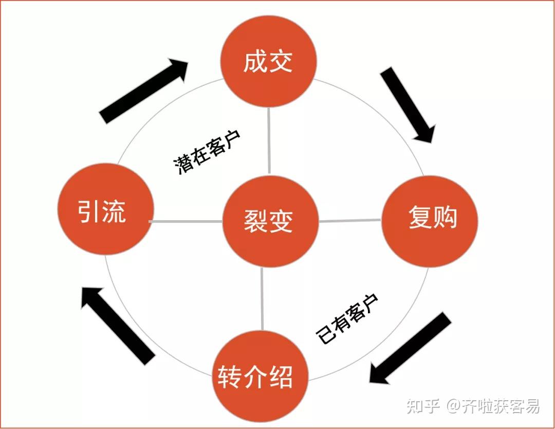 【活动方案】门诊异业联盟裂变引流,3天130多人下单,还拉了5个会员群
