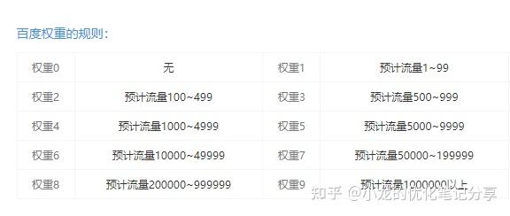 什么是seo网站权重 应该怎么提高权重值？