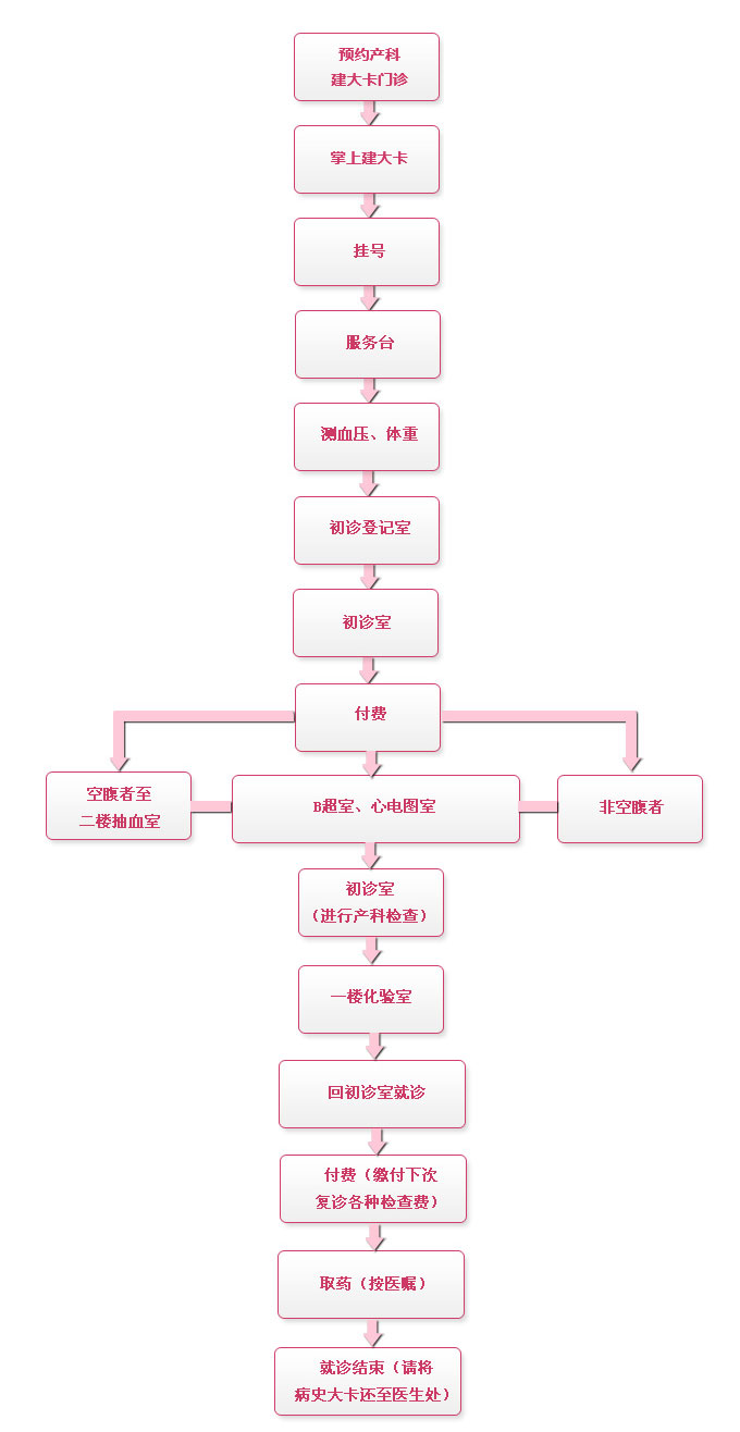 三区两通道流程图图片