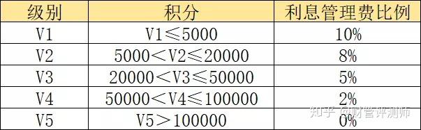 想不想知道，真正的网贷靠什么收入?