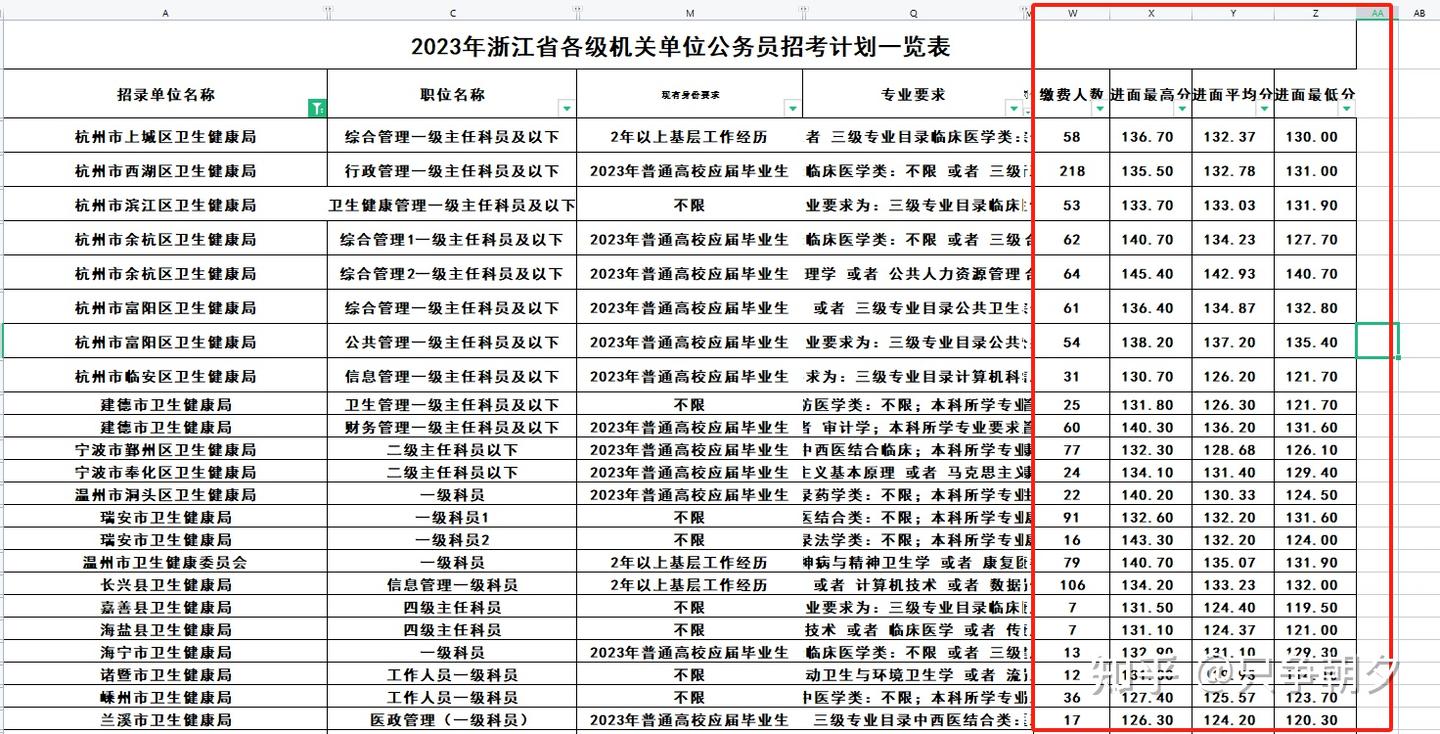 2024年浙江省考公告(附职位表和关键数据) - 知乎
