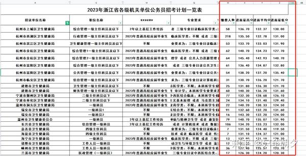 2024年浙江省考公告(附职位表和关键数据) - 知乎