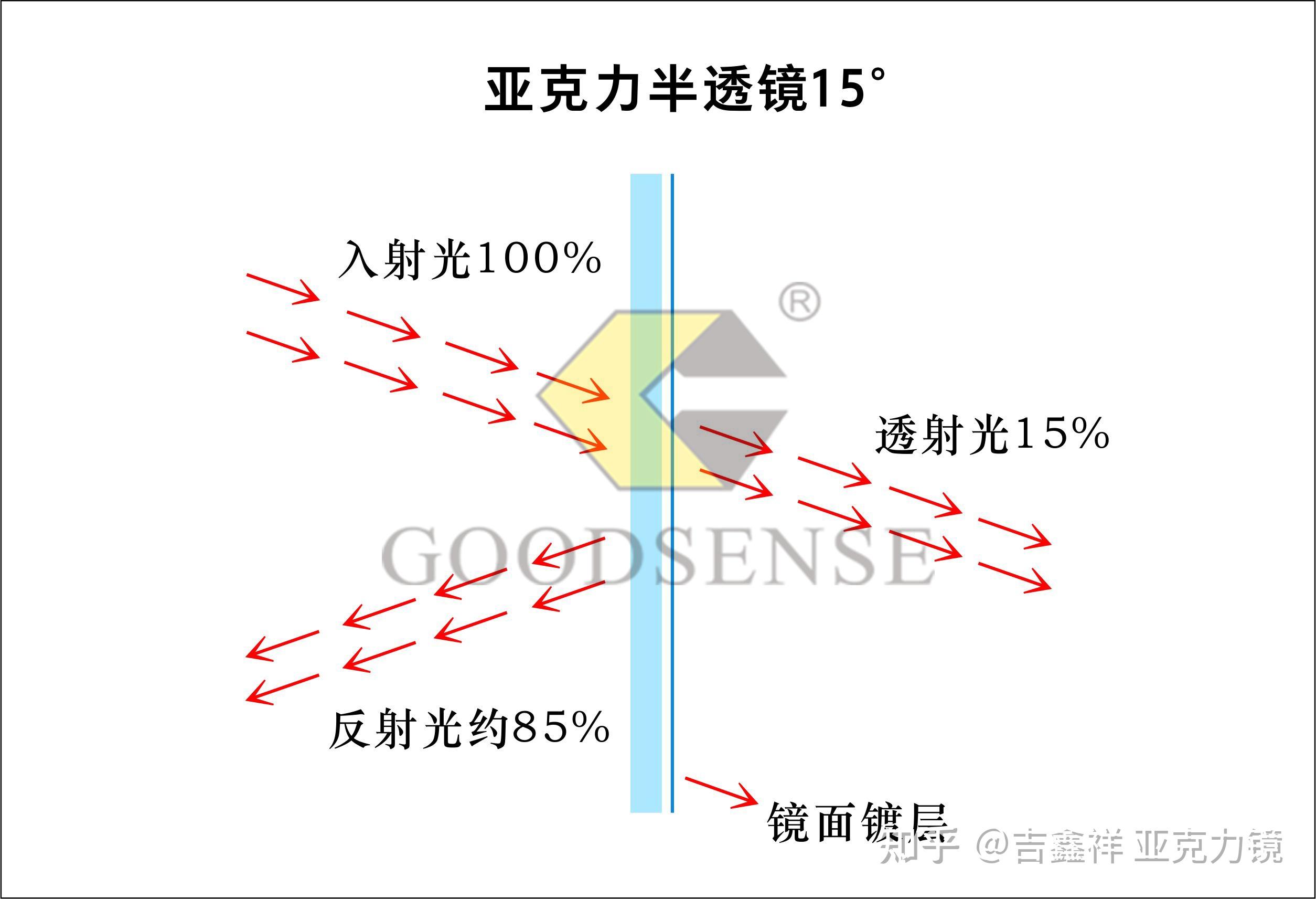 關於亞克力半透鏡的透光率,你知道多少? - 知乎