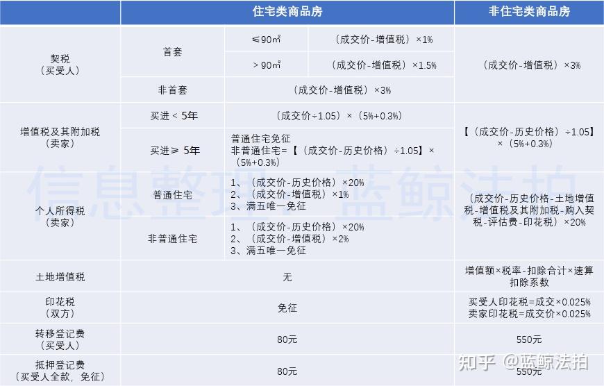 上海法拍房的三种主要税费,一张图搞定 - 知乎
