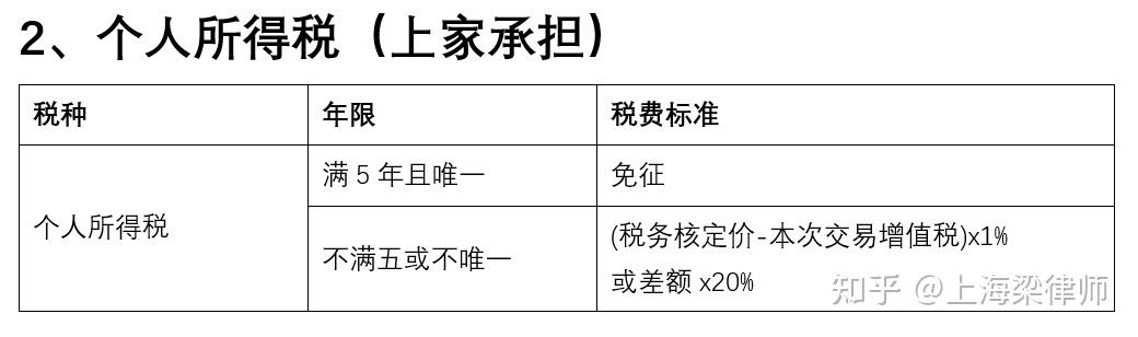 继承、赠予还是买卖?新政下三种房产过户方式税费对比,含房改房出售税费 - 知乎