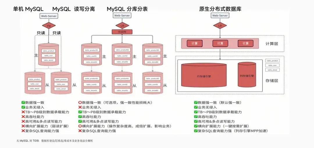 MySQL 平替就选 TiDB | 从调研、测试、迁移、上线全流程实施方案 - 知乎