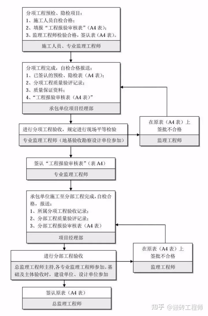 干货分享（工程建设项目史上最完整的全流程图）工程项目建设基本流程，(图25)