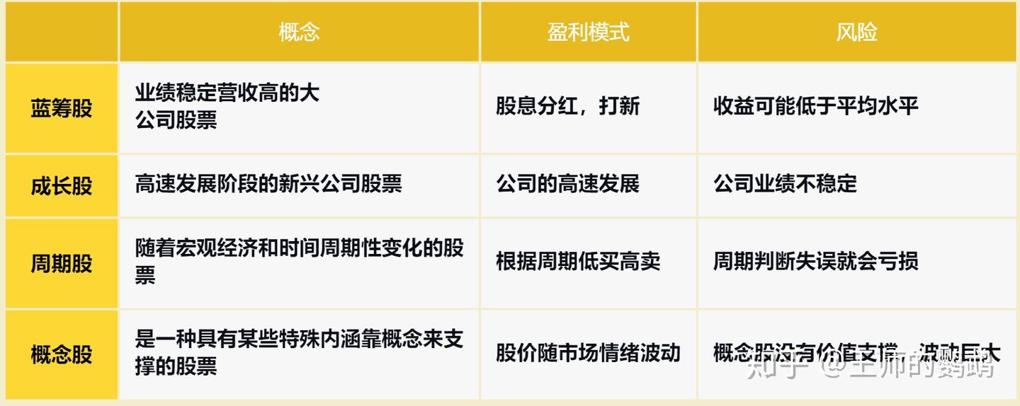 股票入门分析：蓝筹股、成长股、周期股、概念股。 - 知乎