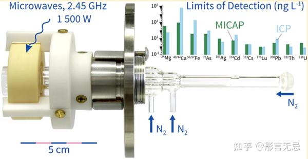 Investigation Of Matrix Effects In Nitrogen Microwave Inductively