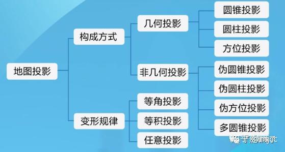 投影分類典型的投影方式舉例:高斯-克呂格投影:橫軸等角切圓柱投影