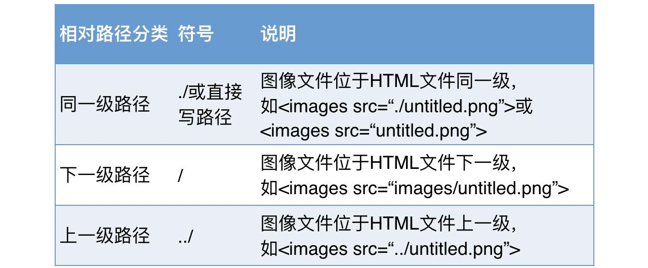 本例中即为引用图片相对于html页面所在位置(2)绝对路径写入电脑上