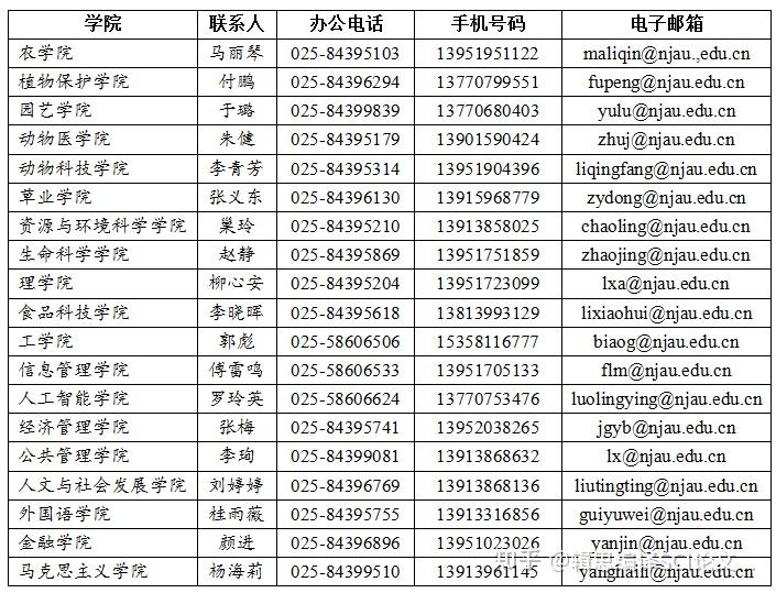 cn联系电话: 86-25-84399807联系人:吴老师南京农业大学科学研究院
